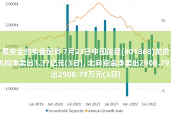最安全的实盘配资 7月22日中国能建(601868)龙虎榜数据: 机构净卖出1.37亿元(3日), 北向资金净卖出2908.79万元(3日)