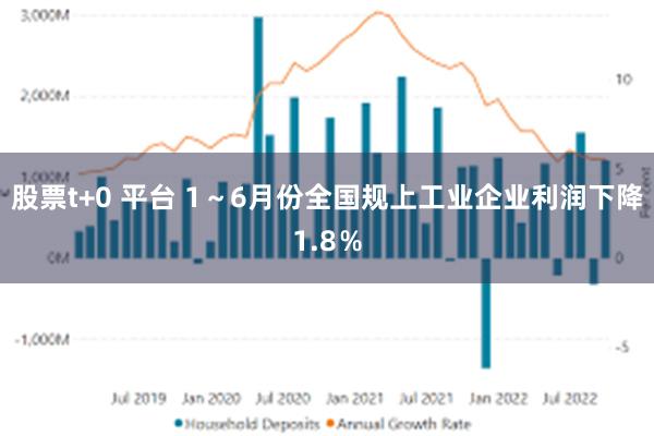 股票t+0 平台 1～6月份全国规上工业企业利润下降1.8％
