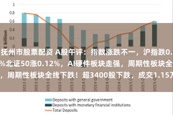 抚州市股票配资 A股午评：指数涨跌不一，沪指跌0.68%创业板指涨0.43%北证50涨0.12%，AI硬件板块走强，周期性板块全线下跌！超3400股下跌，成交1.15万亿放量556亿